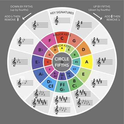 Picture of Circle of Fifths (Music Theory Diagram) (12x12)